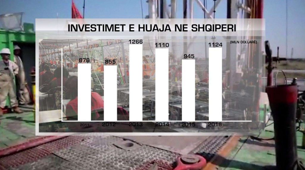 Shqipëria rriti me 179 milionë dollarë investimet e huaja