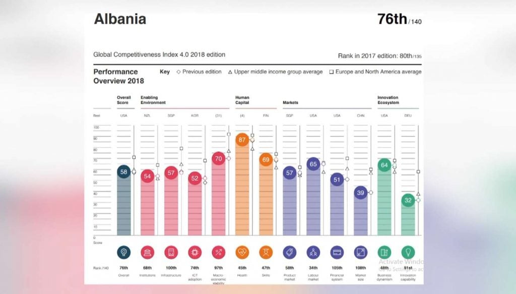 Shqipëria ngjitet 4 vende në indeksin e konkurrueshmërisë globale