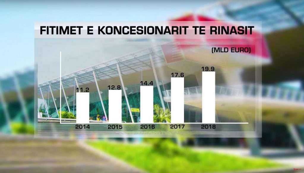 Koncesionari i Rinasit akumulon 20 mln Euro fitime në 2018-n