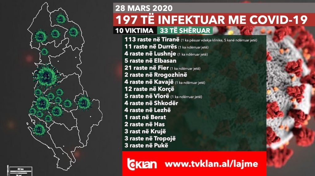 197 të infektuar nga koronavirusi në Shqipëri