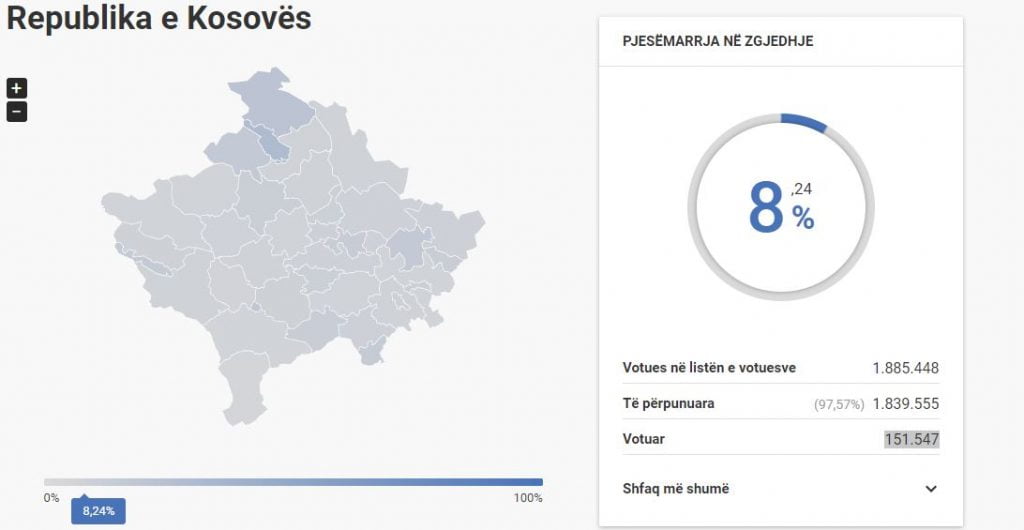 Kosovë: Deri në orën 11:00 kanë votuar 8.24% e popullsisë