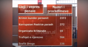 Prokuroria nxjerr statistikat e vitit 2002 për procedimet penale (7 Shkurt 2003)