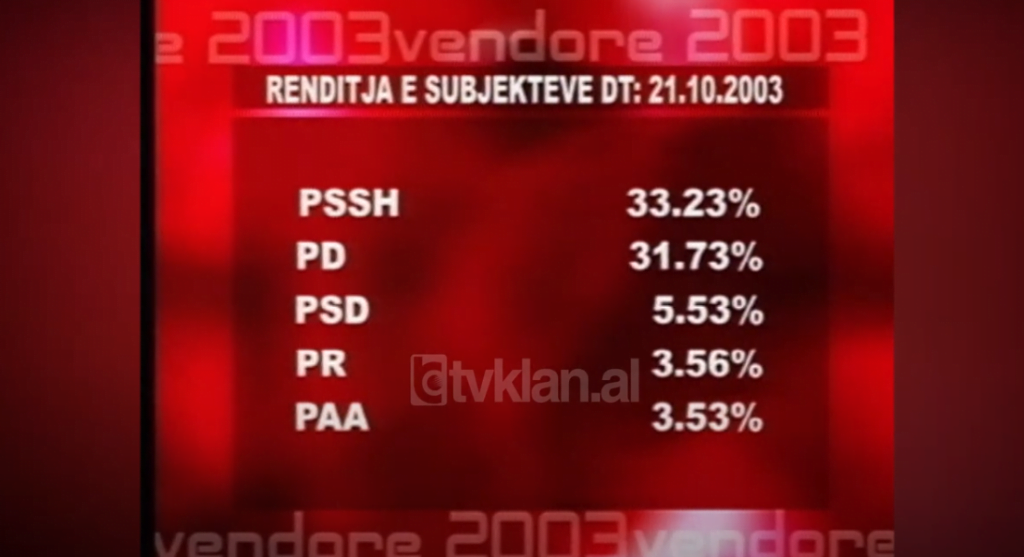 Rezultatet e KQZ-së, ngushtohet diferenca ndërmjet dy partive të mëdha (21 Tetor 2003)