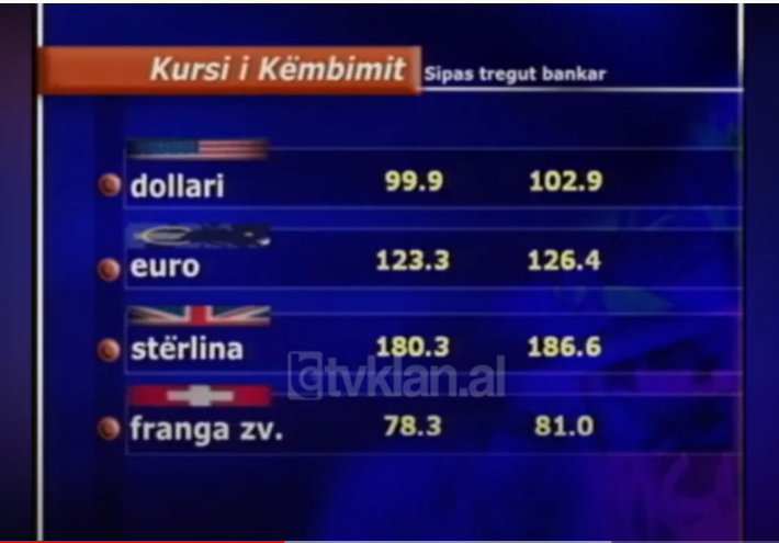 Kursi i këmbimit, leku i kthehet mbiçmimit në tregun e brendshëm valutor &#8211; (30 Shtator 2004)