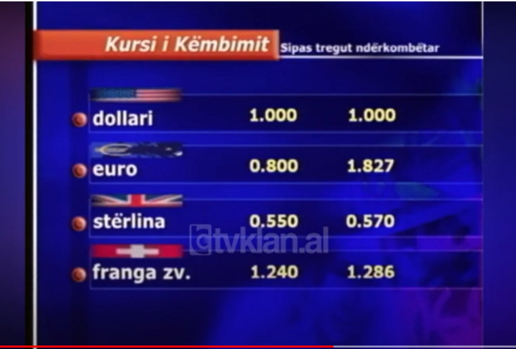 Kursi i këmbimit, Dollari arrin nivelet më të larta ndaj Euros &#8211; (5 Tetor 2004)