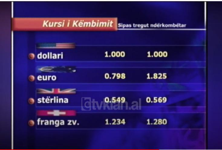 Kursi i këmbimit, Dollari shënon rritje në tregjet ndërkombëtare &#8211; (12 Tetor 2004)