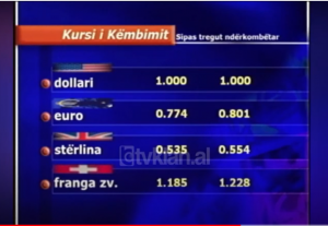 Kursi i këmbimit, Dollari amerikan shënon nivelet më të ulëta ndaj Euros &#8211; (4 Nëntor 2004)