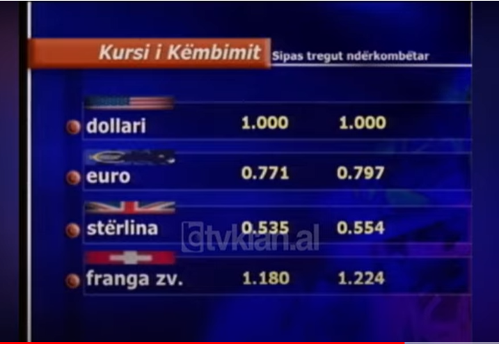 Dollari amerikan shënon humbje në tregjet ndërkombëtare valutore &#8211; (25 Tetor 2004)