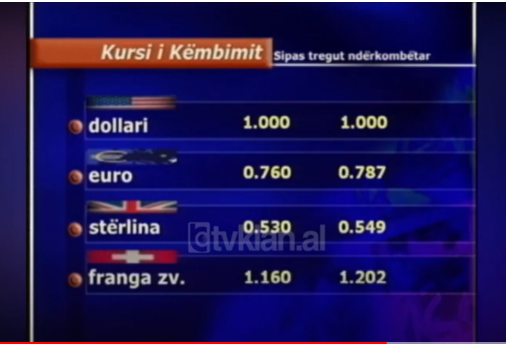 Tregjet ndërkombëtare valutore, Dollari amerikan fiton terren ndaj Euros &#8211; (9 Nëntor 2004)