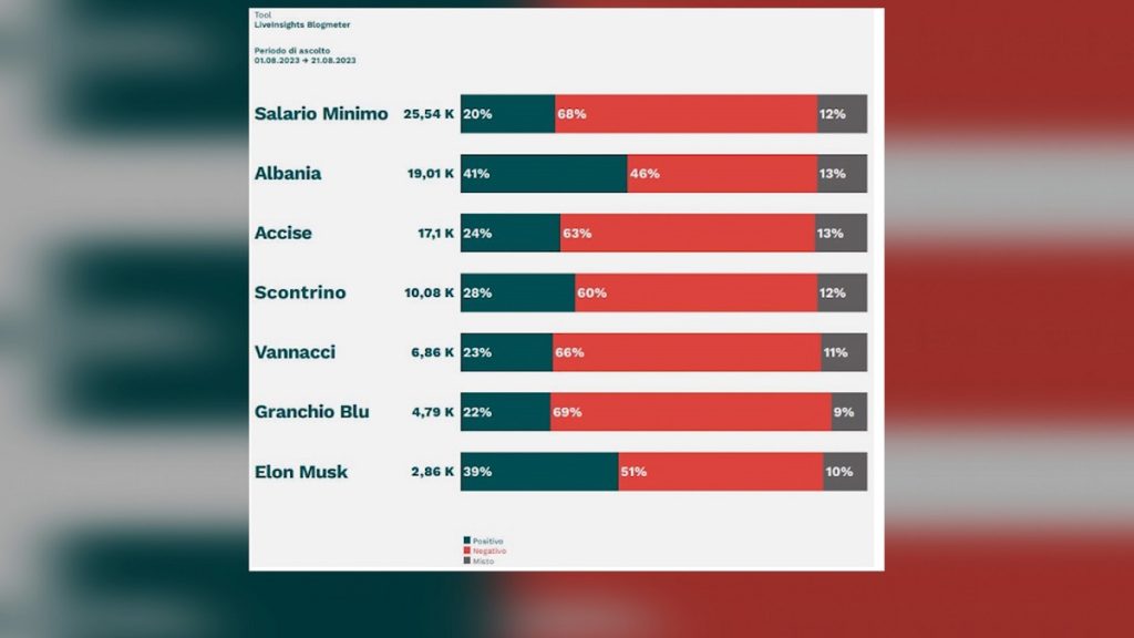 “Albania”, fjala e dytë më e kërkuar nga italianët