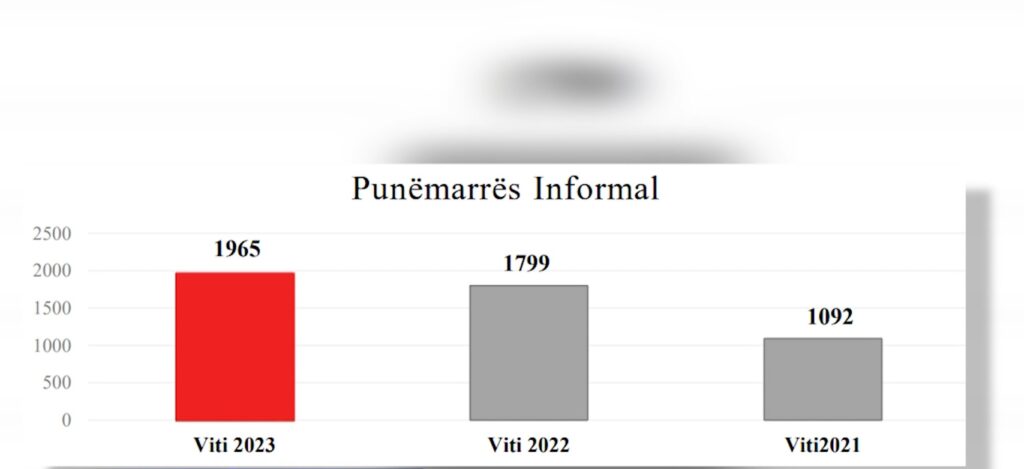 Rritet punësimi në të zezë/ Inspektorati: Më e përhapur në hotele, bare e restorante