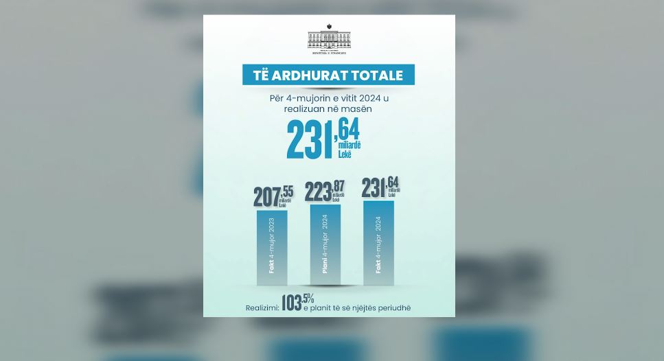 Të ardhurat në Prill arritën në 68 mld lekë, rritje me 32%