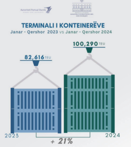 Porti Durrës, 21% më shumë njësi kontejnerike në 6 muaj