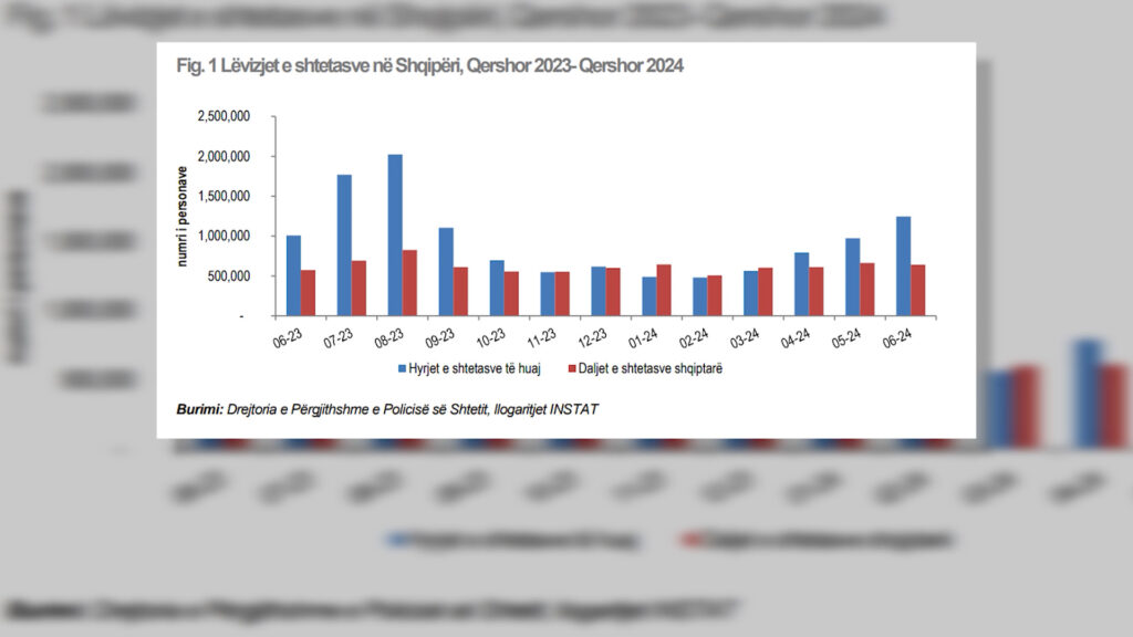 INSTAT: Në Qershor mbi 1.2 milionë persona vizituan Shqipërinë
