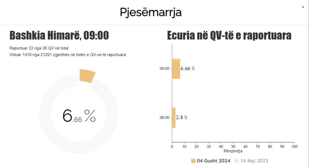 Pjesëmarrja deri në orën 09:00 në votime: 6.53 %