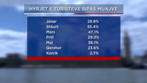 Turistët spanjollë dhe austriakë, surprizat e këtij sezoni